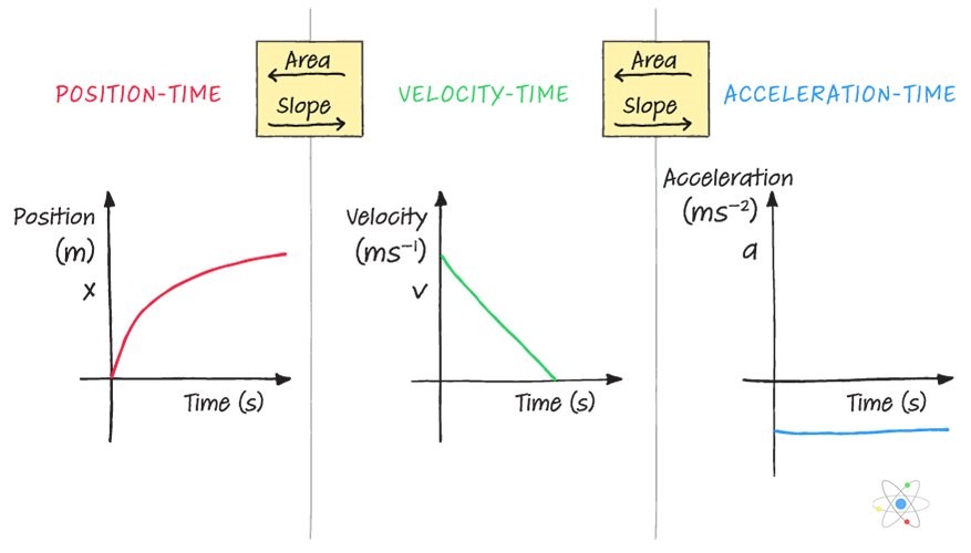 Graphs showing displacement, velocity, and acceleration curves.