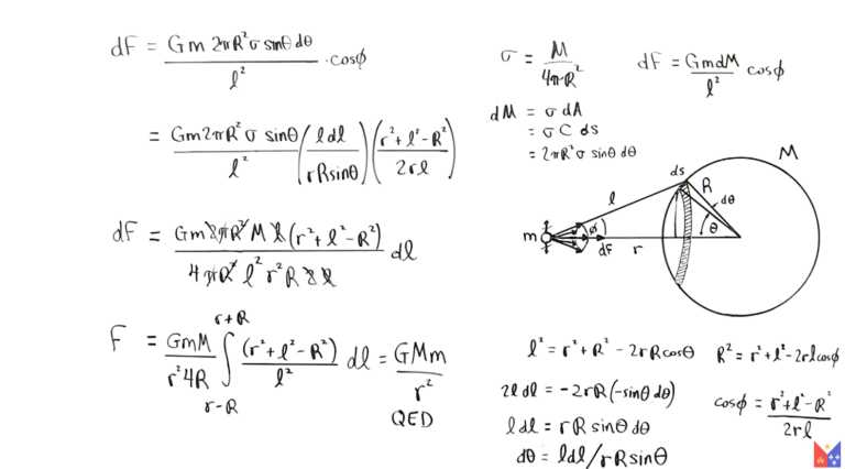 Shell Theorem of Newton: Why Earth is not point mass?